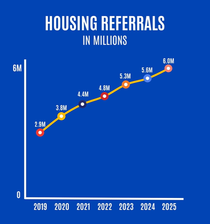 housing data